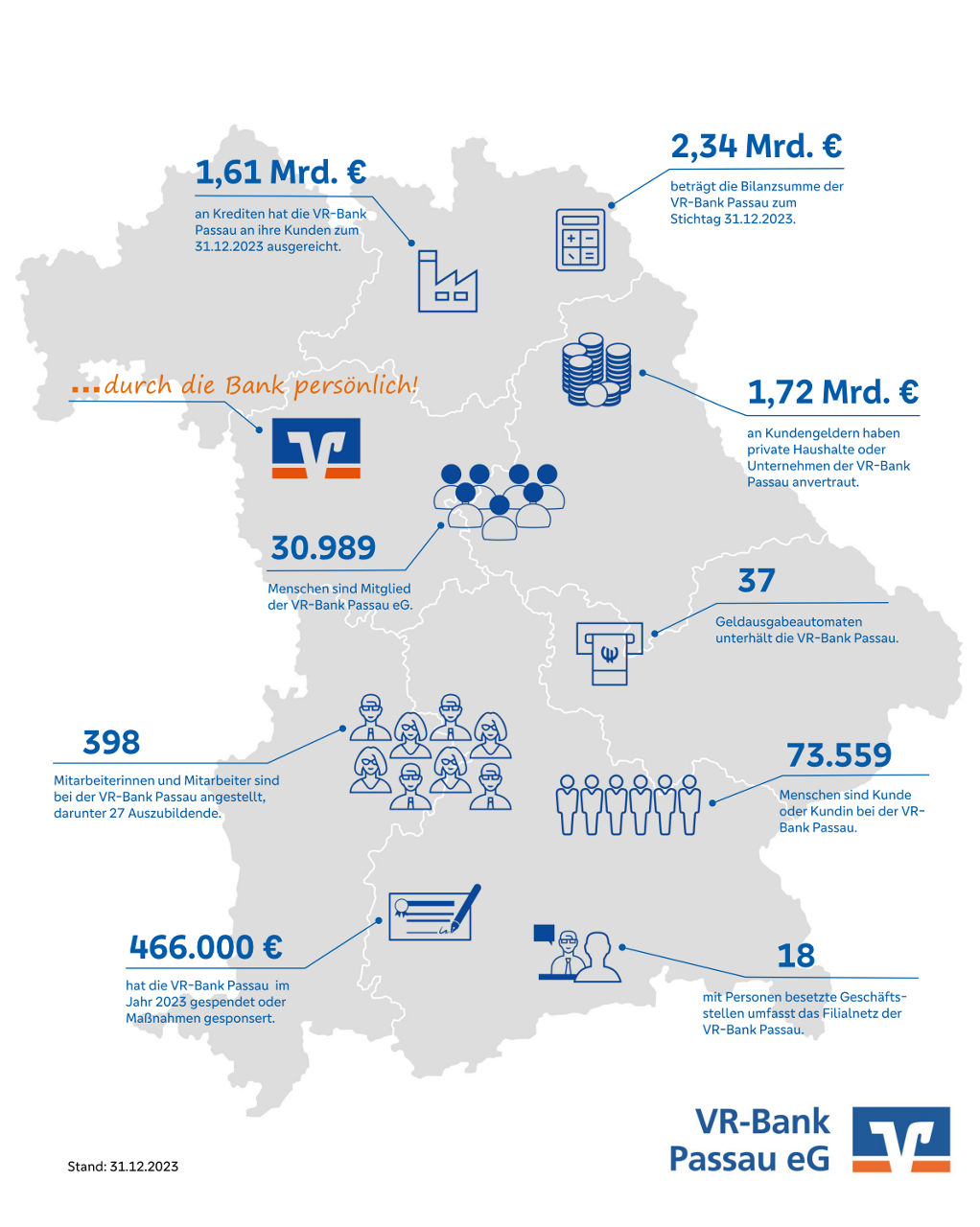 Zahlen und Fakten der VR-Bank Passau eG