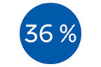 Blauer Kreis mit der Beschriftung "36 %"