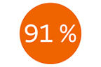 Orangener Kreis mit der Beschriftung "91 %"