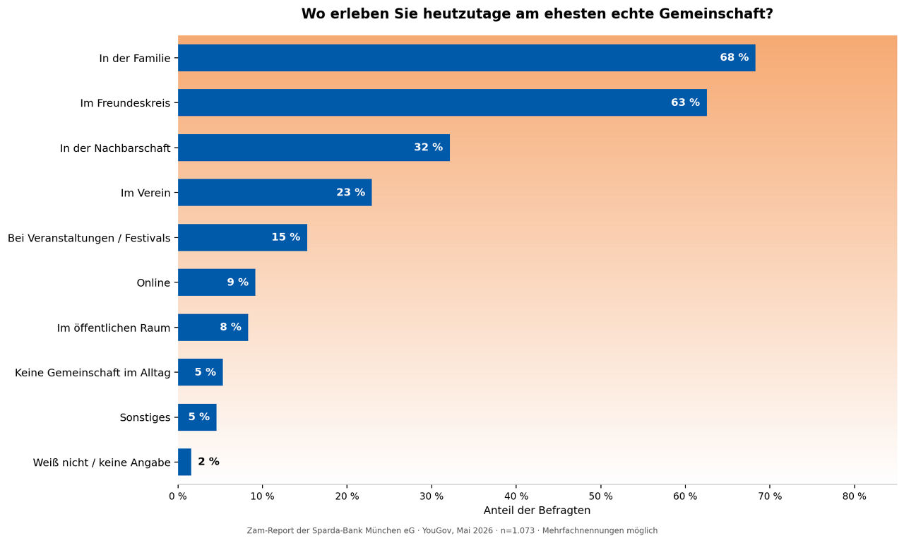 Chart zur Frage: Wo erleben Sie heutzutage am ehesten echte Gemeinschaft?