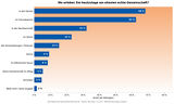 Chart im Zam-Report