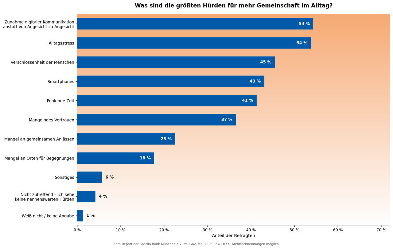 Chart zur Frage: Was sind die größten Hürden für mehr Gemeinschaft im Alltag?