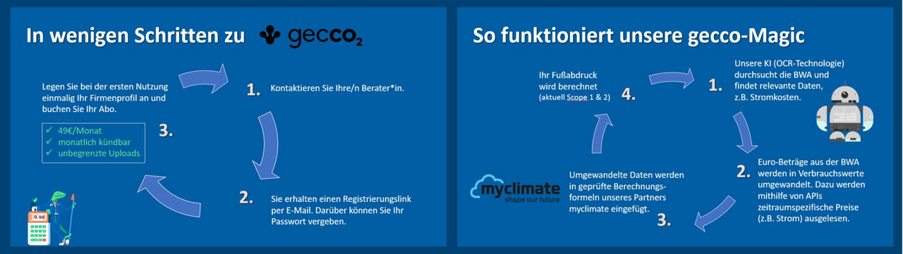 Schritte zu gecco